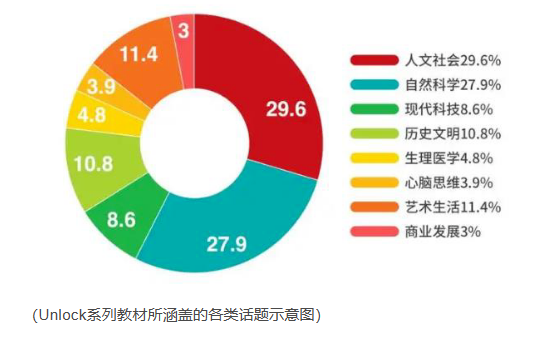 Unlock教材全介绍：Unlock教材是什么？要学吗？有什么特别？→附Unlock Level（1-5）资源免费下载！