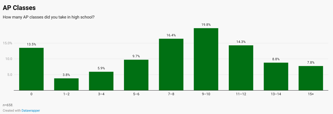 普林斯顿半数学生提交9门AP！门数越来越卷AP生该怎么办？