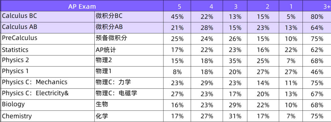 普林斯顿半数学生提交9门AP！门数越来越卷，AP生该怎么办？