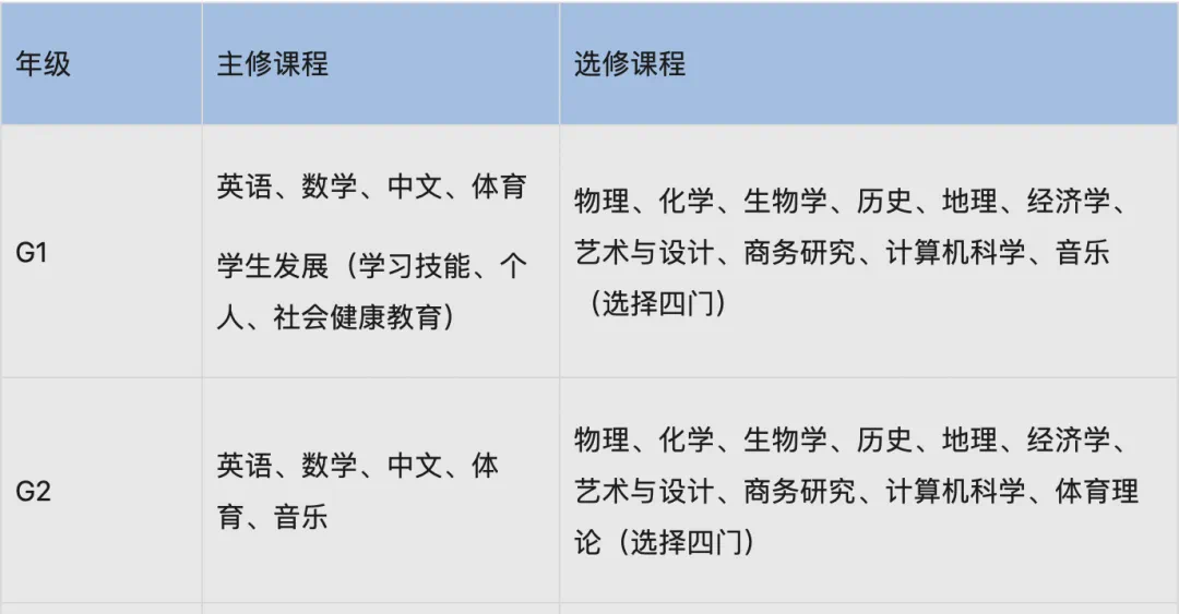 IG课程该如何选课呢？IGCSE万能选课建议分享