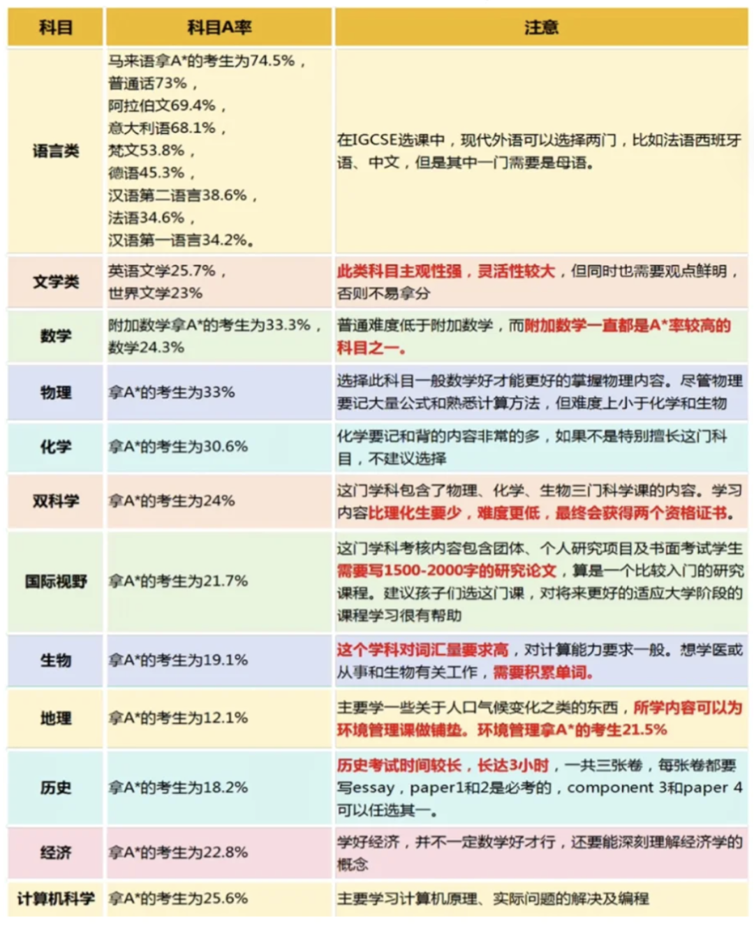 IG课程该如何选课呢？IGCSE万能选课建议分享~文末附IGCSE寒假班