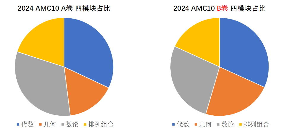 美国AMC10数学竞赛常见问题！难度/作用/AB卷区别