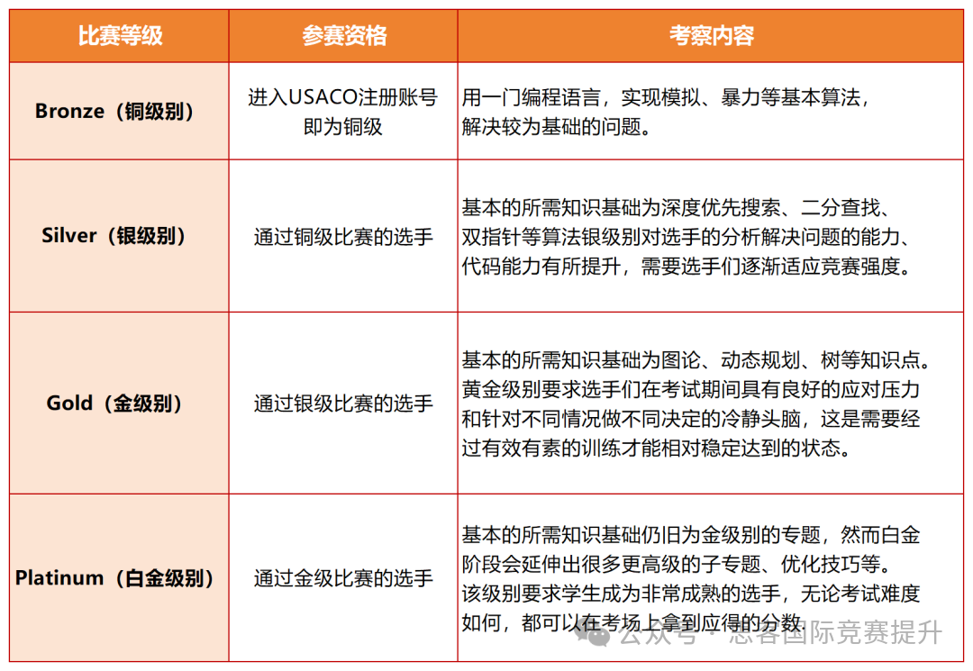 USACO变天！USACO新规出炉，超高性价比的爬藤计算机竞赛怎么打？