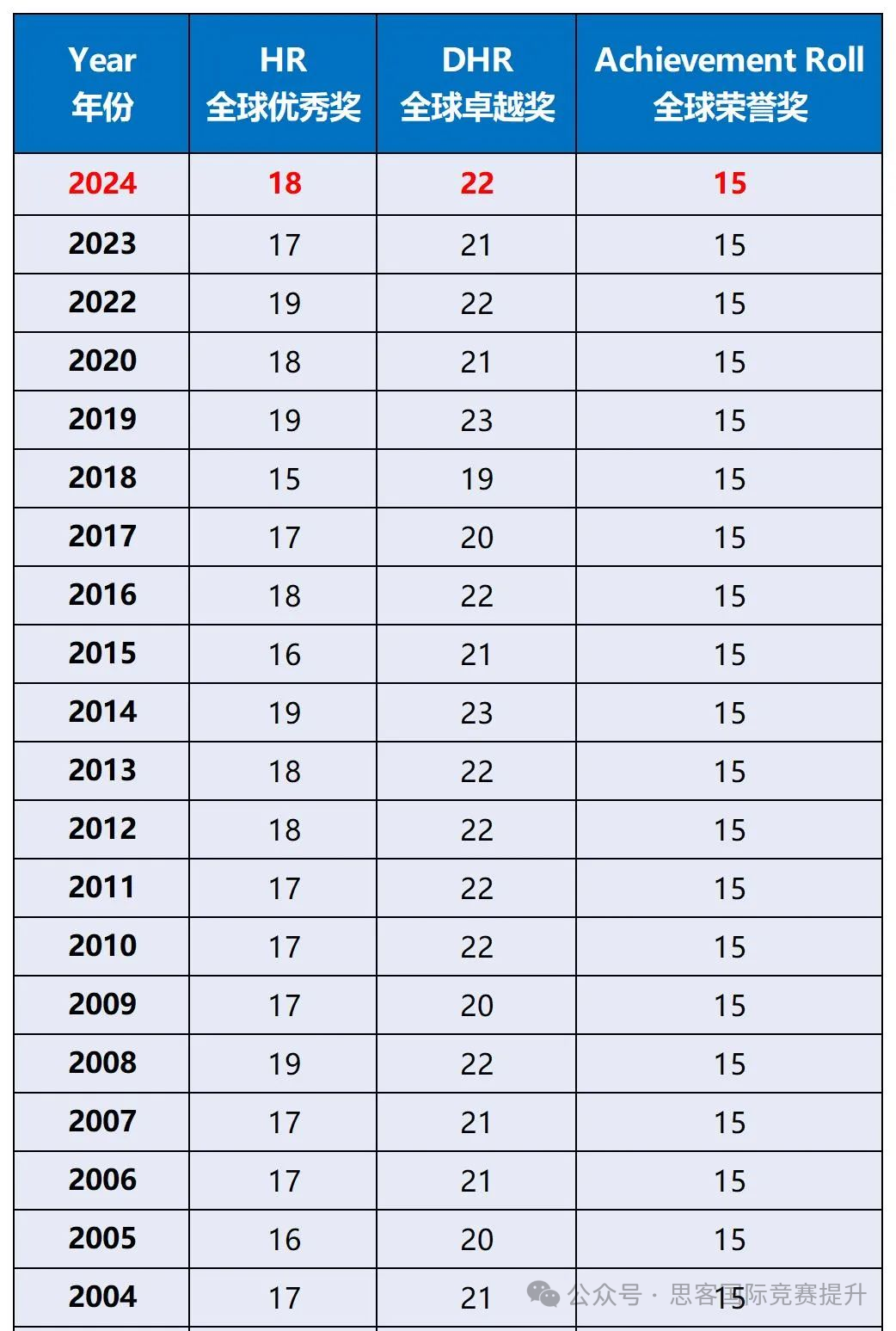 AMC8想达到1%要考多少分？AMC8数学竞赛历年分数线汇总！