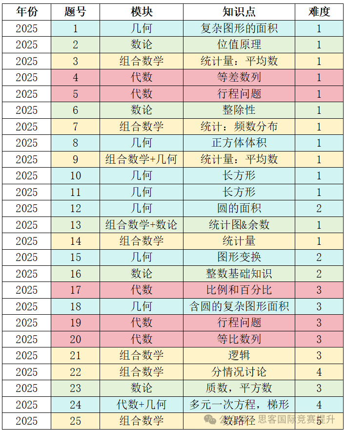 AMC8进来对答案！AMC8考情分析，2025AMC8真题+解析！