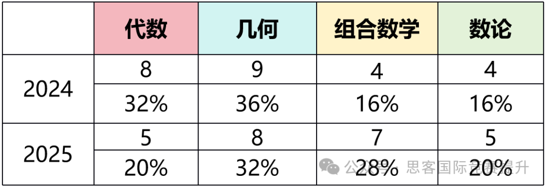 AMC8考情分析2025