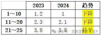 AMC8进来对答案！AMC8考情分析，2025AMC8真题+解析！