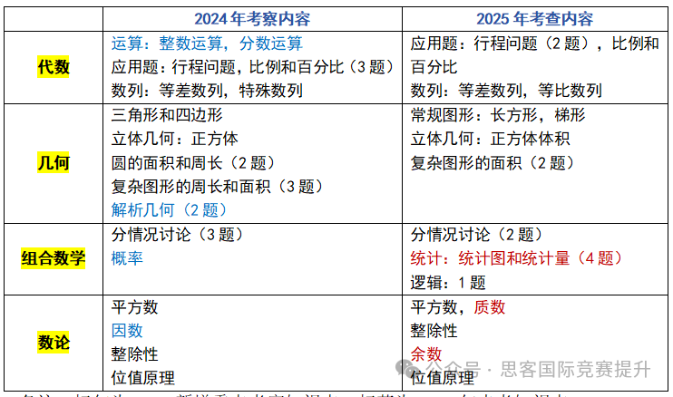 AMC8进来对答案！AMC8考情分析，2025AMC8真题+解析！