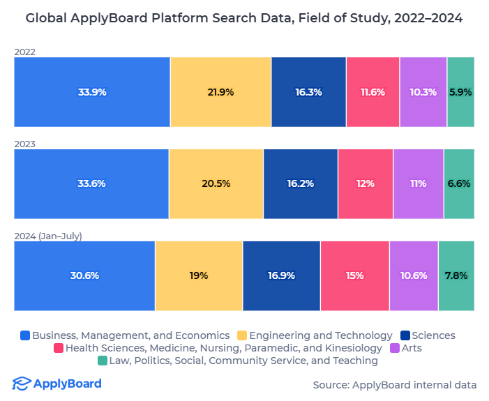 【ApplyBoard独家数据解读】2025年国际教育领域的预测