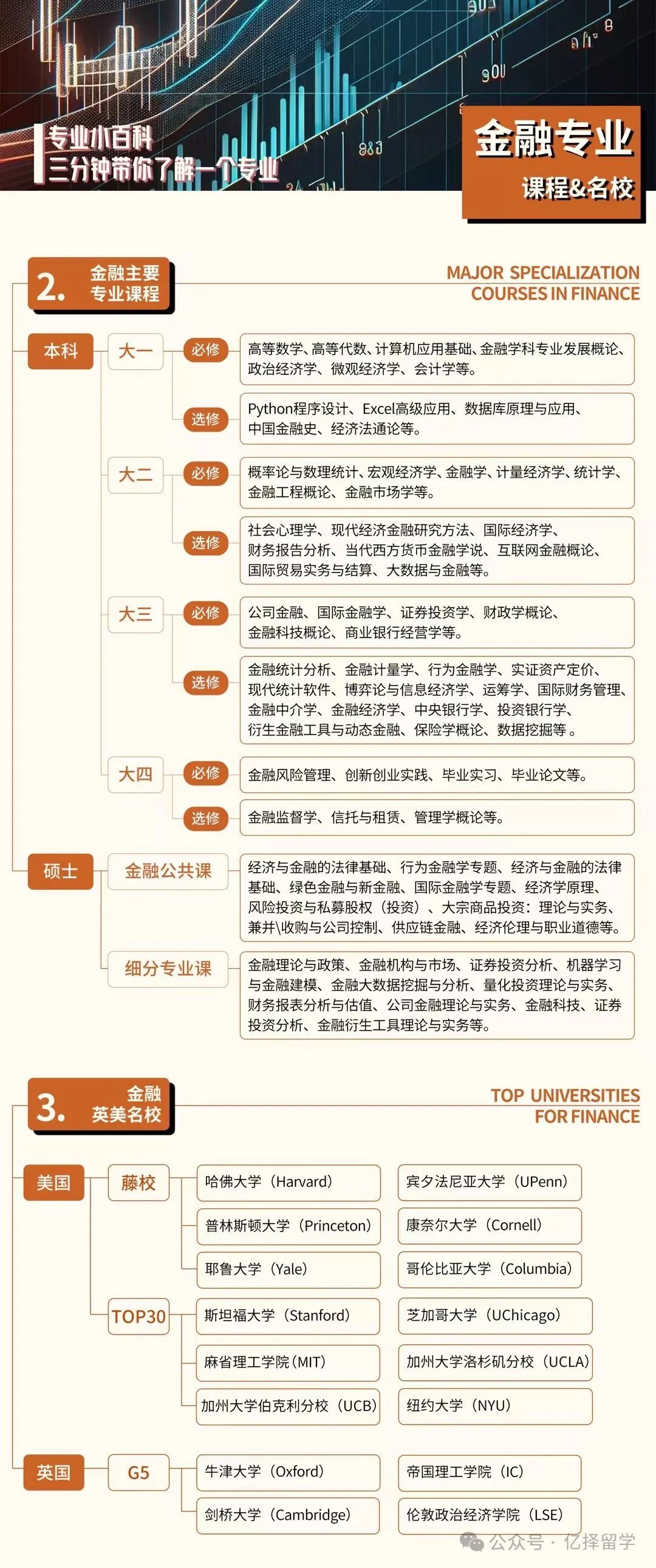 专业解析｜留学申请金融专业分支领域及交叉学科全解析！