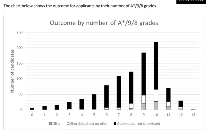 录取是玄学？牛津2025放榜背后：3A*纷纷被拒，牛津招生也有公式！