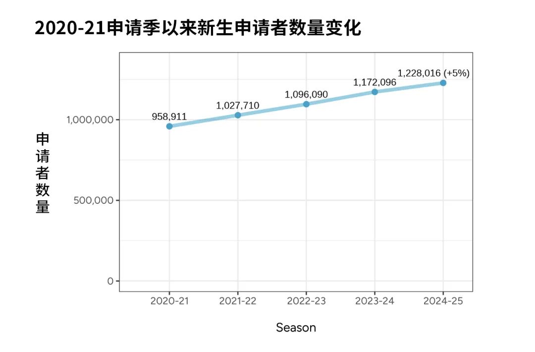 Common App公布最新数据：中国申请者数量五年来首次增长 标化重要性卷土重来！