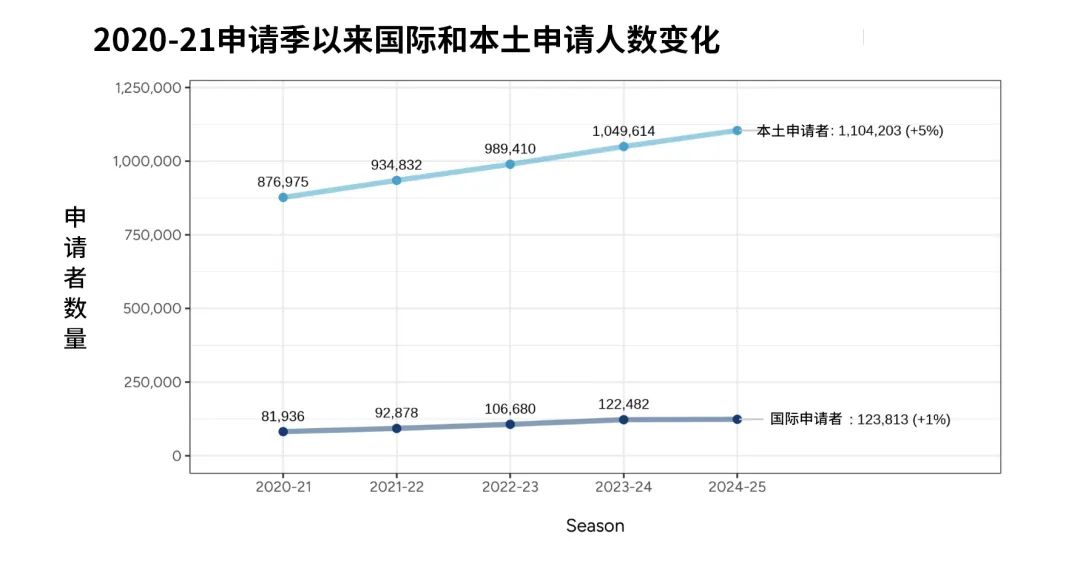 Common App公布最新数据：中国申请者数量五年来首次增长，标化重要性卷土重来！