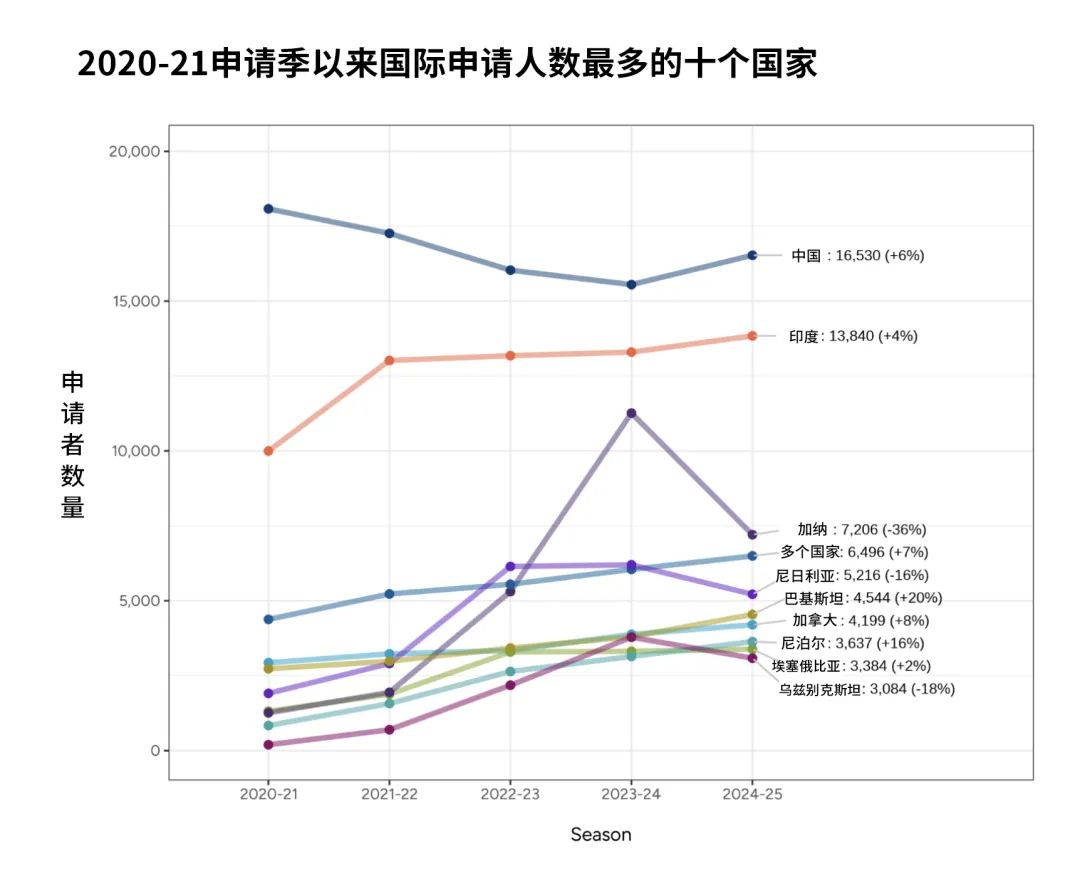 Common App公布最新数据：中国申请者数量五年来首次增长，标化重要性卷土重来！