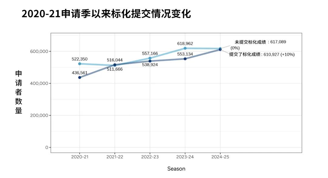 Common App公布最新数据：中国申请者数量五年来首次增长，标化重要性卷土重来！