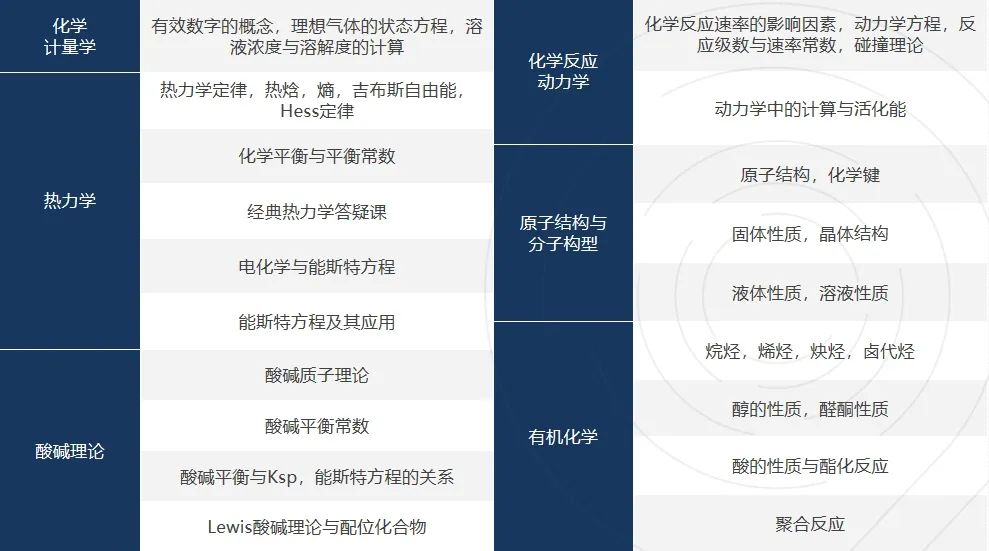 2025年CCC化学竞赛报名方式/比赛时间/高频考点/含金量说明