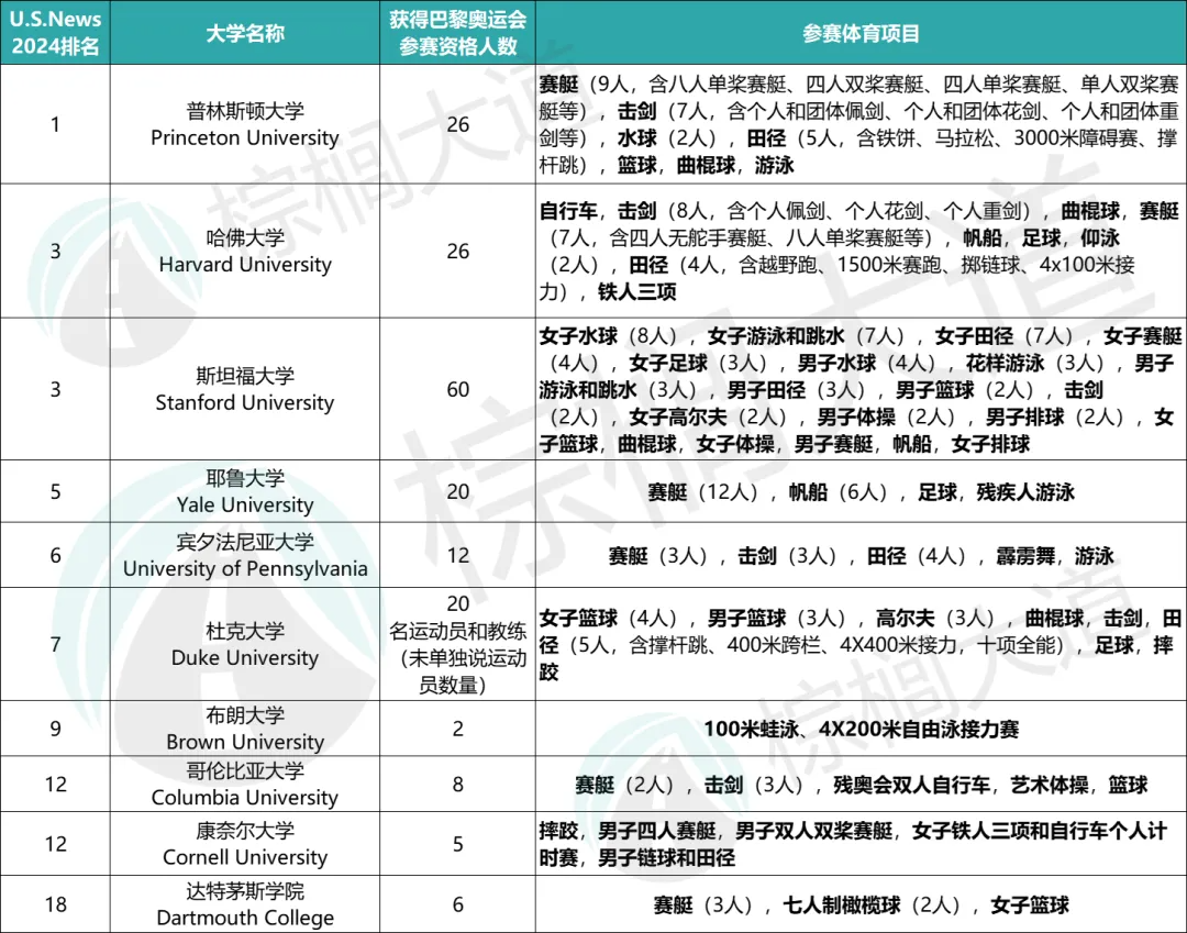 彻底傻眼！美国最新研究：藤校体育生工资一辈子都比普通学生高……