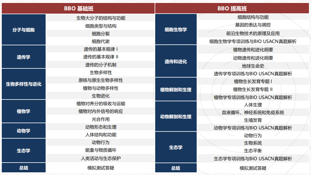 不同体系学生如何备考BBO生物竞赛？BBO金奖备赛策略！