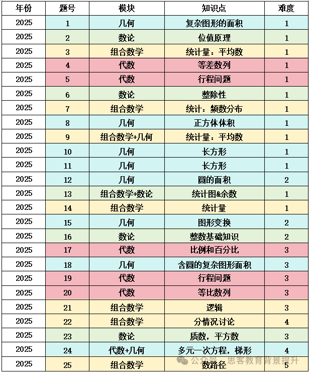 amc8竞赛真题答案及考情分析！2025AMC8分数线预估！