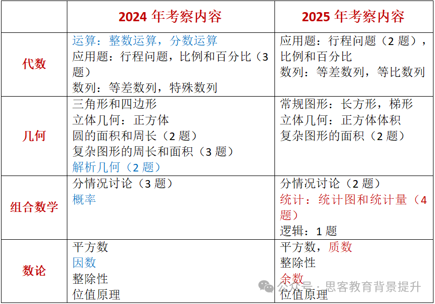 amc8竞赛真题答案及考情分析！2025AMC8分数线预估！