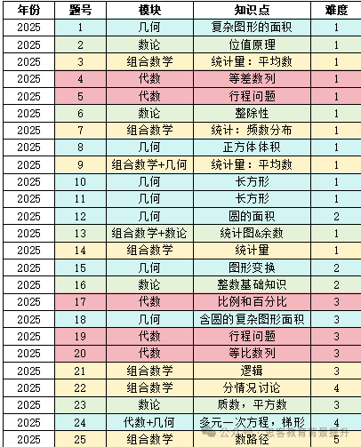 AMC8多少分能进1%？2025年AMC8考点分布/难度/分数线解析