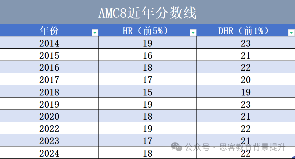 AMC8多少分能进1%？2025年AMC8考点分布/难度/分数线解析