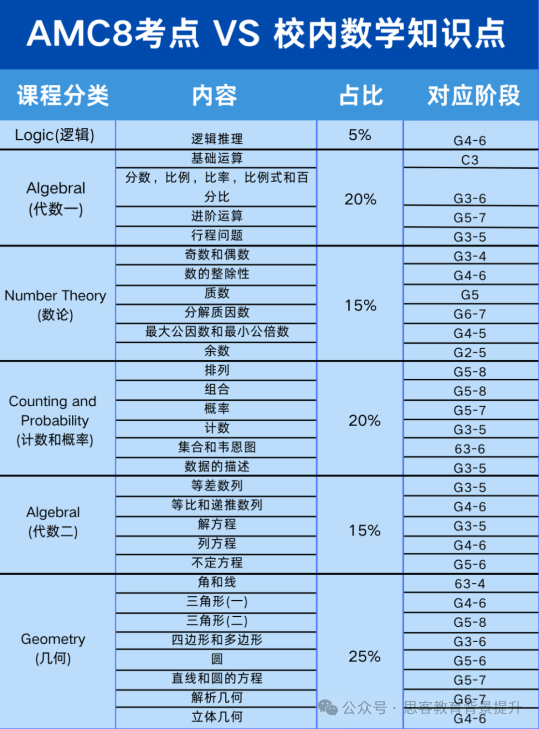 AMC8多少分能进1%？2025年AMC8考点分布/难度/分数线解析