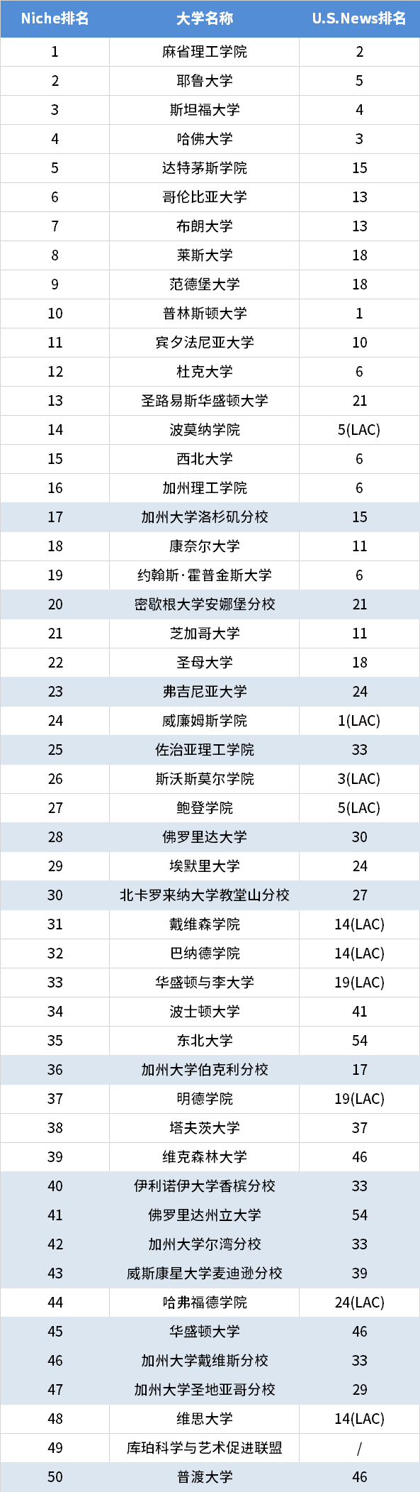 2025Niche「最适合中产家庭」的美国大学发布！学费不贵、录取率还友好...