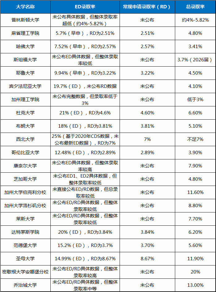 ED录取优势最大的美国大学TOP5！附美本ED录取率及RD录取率对比！