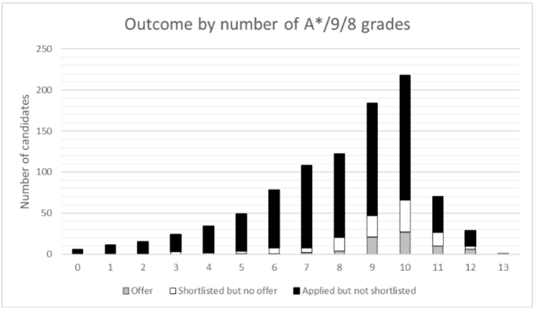 今年被牛津录取的学生都有怎样的GCSE成绩？