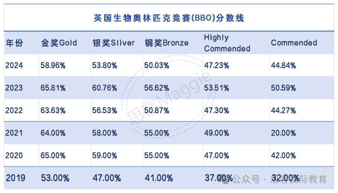 BBO生物竞赛考试重难点/历年分数线大剖析！深圳BBO竞赛培训班课开启