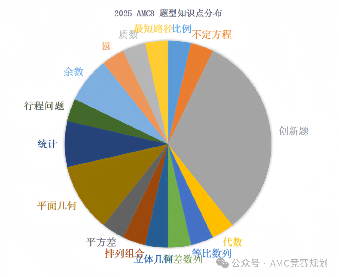 2025年AMC8考情解析及最新分数预测 （附25年AMC8答案解析免费领取）