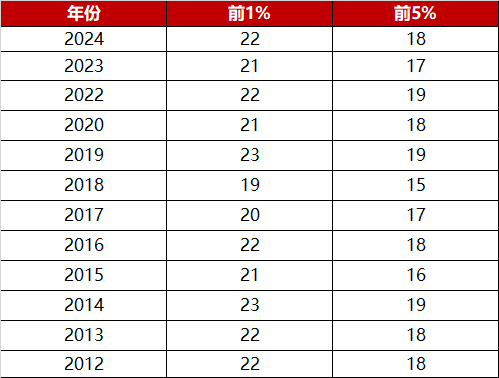 2025年AMC8题型分布及分数线预测！AMC8考后规划！