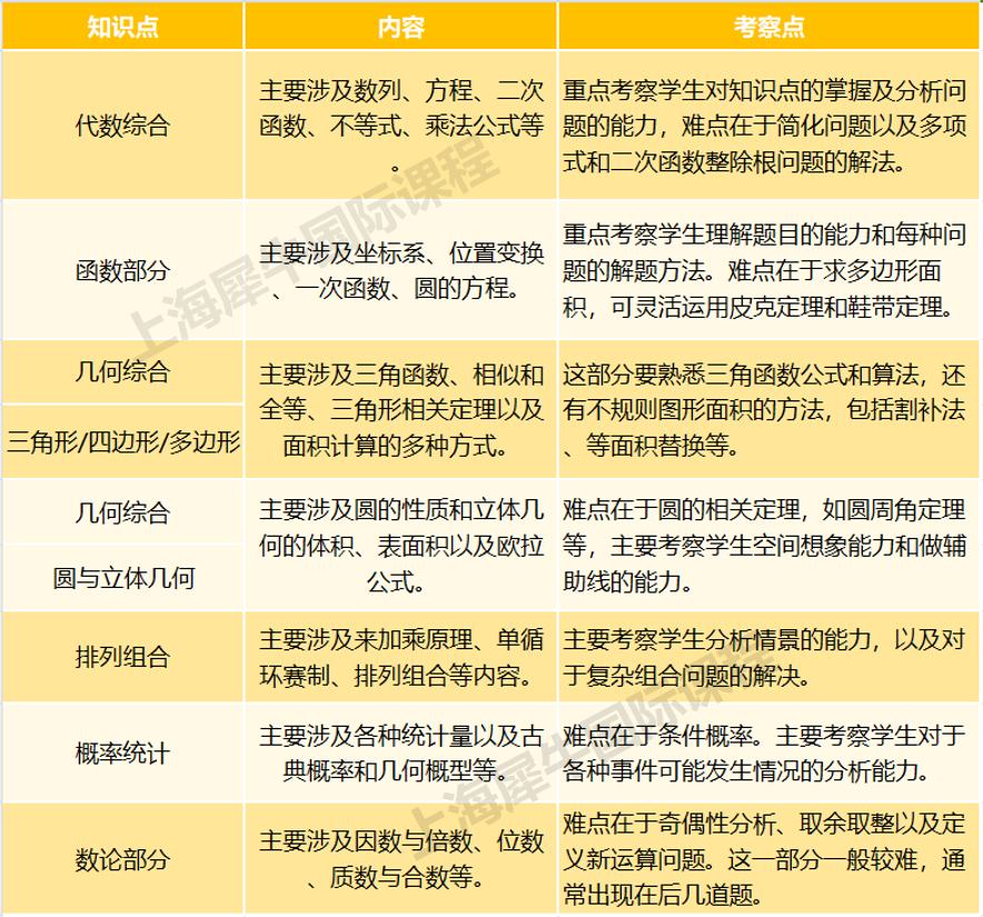 AMC10和AMC12竞赛该如何选择？哪个含金量更高？