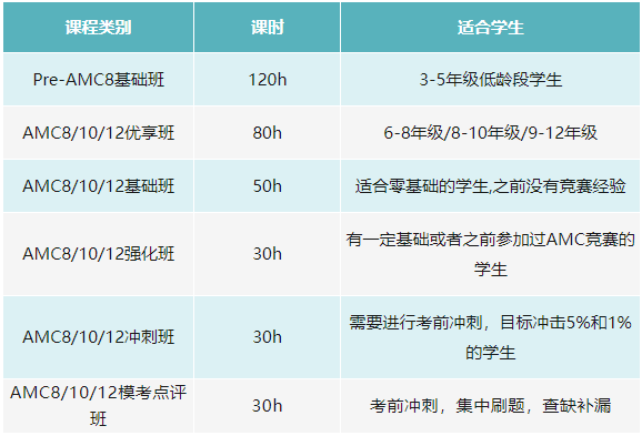 AMC10和AMC12竞赛该如何选择？哪个含金量更高？