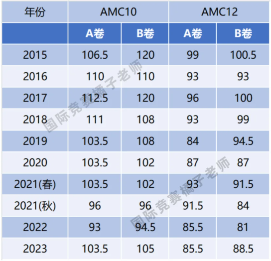 AMC10和AMC12竞赛该如何选择？哪个含金量更高？