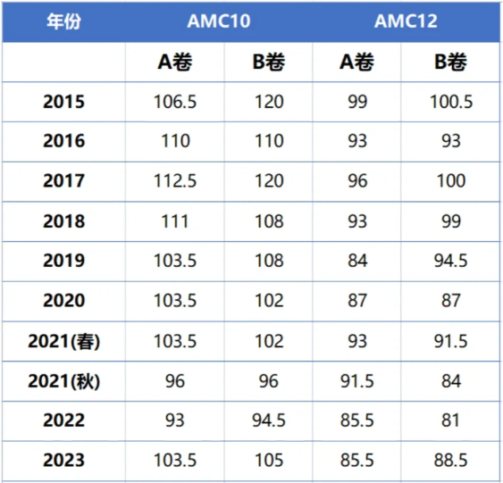 AMC10和AMC12竞赛该如何选择？哪个含金量更高？