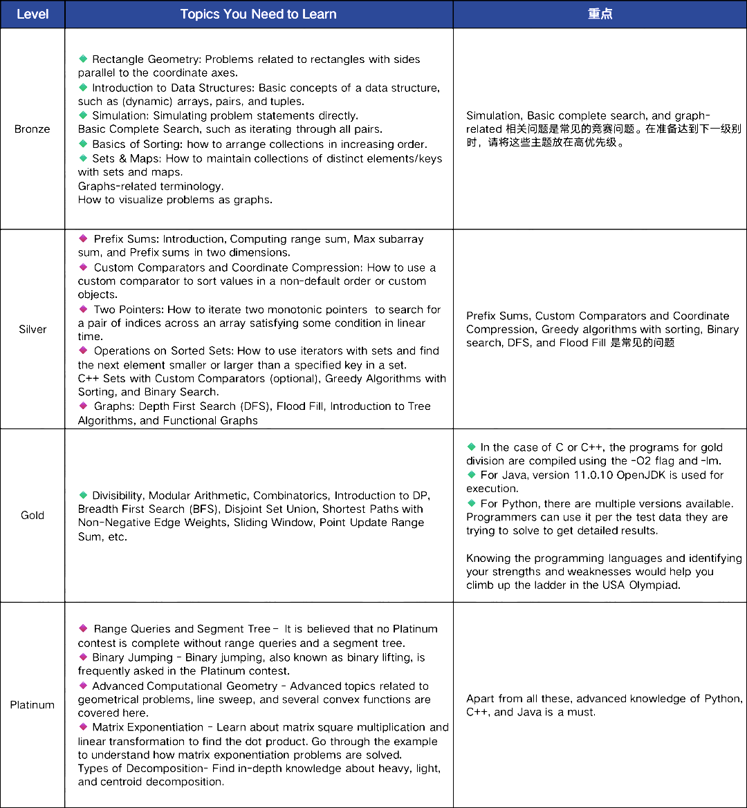 本周开赛！USACO竞赛新规则速看！附12月赛分数线分析