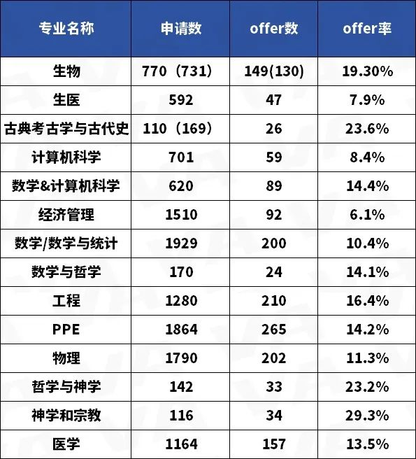 牛津大学公布25fall申录情况！MAT&PAT报告更新，录取者们都考了多少分？