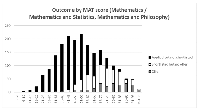 牛津大学公布25fall申录情况！MAT&PAT报告更新，录取者们都考了多少分？