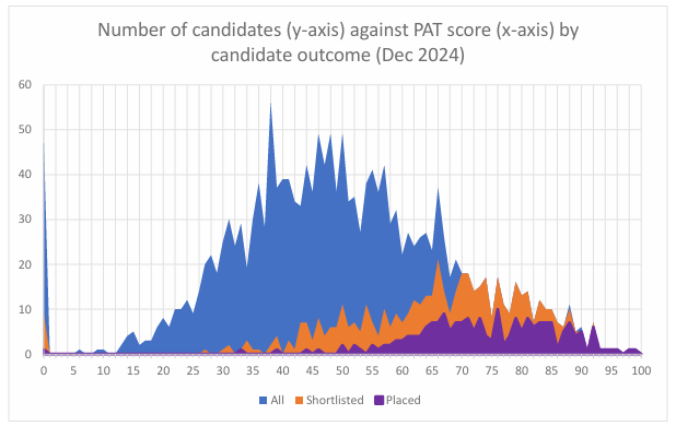 牛津大学公布25fall申录情况！MAT&PAT报告更新，录取者们都考了多少分？