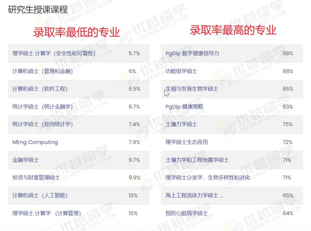 超全盘点！G5硕士录取率最高的10个专业