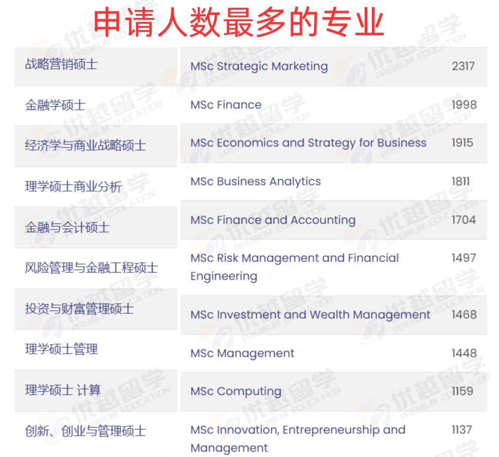 超全盘点！G5硕士录取率最高的10个专业