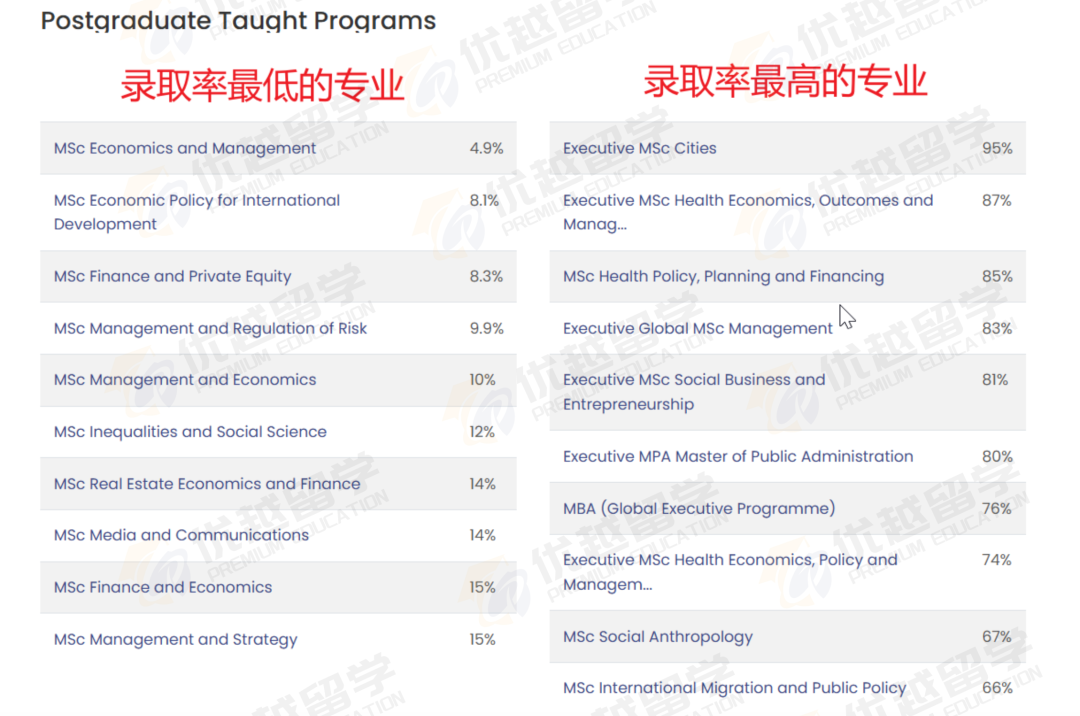 超全盘点！G5硕士录取率最高的10个专业