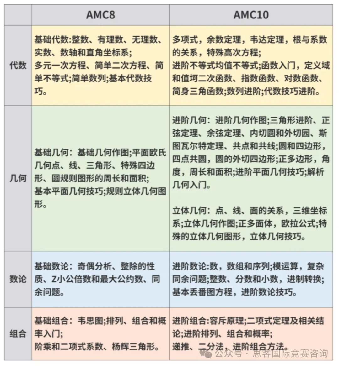 考完AMC8如何衔接AMC10？2025年AMC10竞赛安排须知！