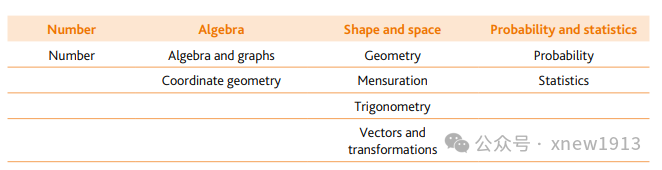 IG数学0580和0606有什么区别？附25年IG数学考纲+IG数学课程