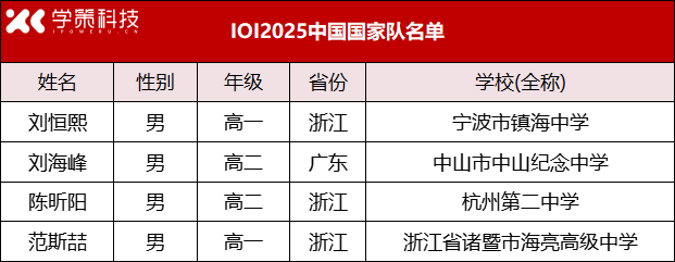 浙江成为年度大赢家！IOI 2025国家队名单公布！