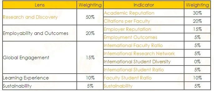 2026 QS排名增加新指标！英国大学排名迎来春天？或对留学生影响重大！