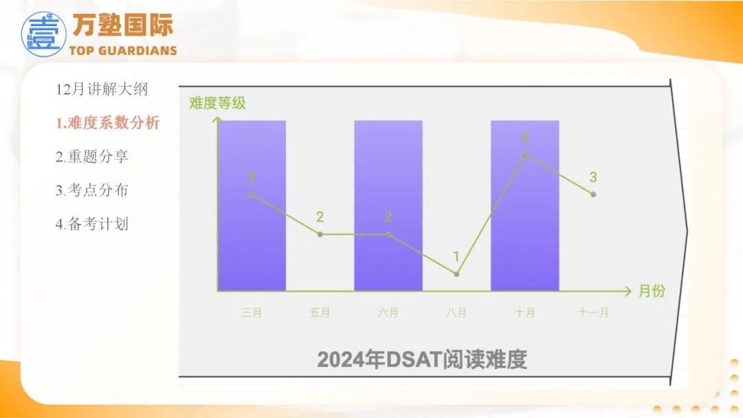 SAT考题分析与3月备考规划