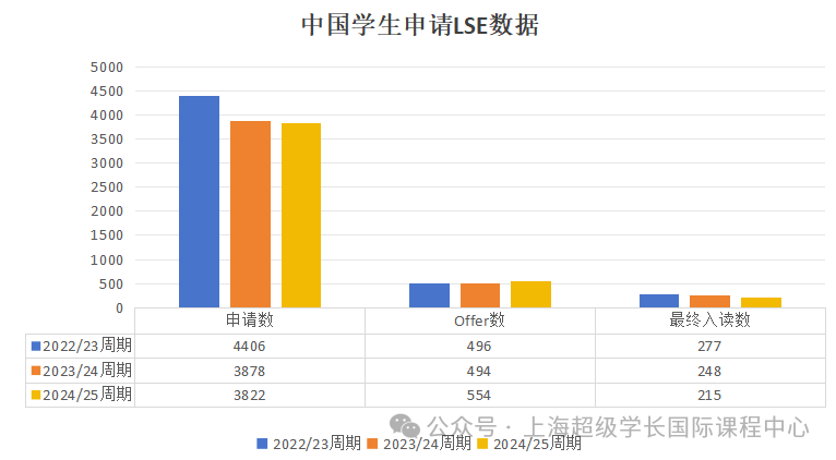 紧急关注LSE！ 公布24/25年完整申录数据，这两个专业 “0录取”？